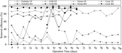 Membrane-Based Processes to Obtain High-Quality Water From Brewery Wastewater